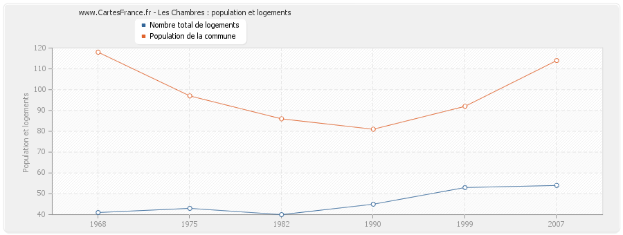 Les Chambres : population et logements